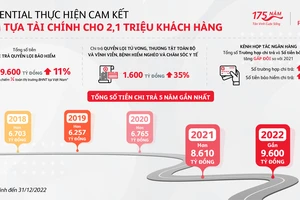 Số liệu chi trả năm 2022 và 5 năm gần đây của Prudential Việt Nam