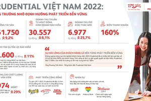 Prudential Việt Nam năm 2022 – Tăng trưởng nhờ định hướng phát triển bền vững
