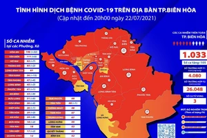 TP Biên Hòa vượt mốc hơn 1.000 bệnh nhân Covid-19