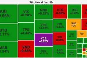 Nhóm cổ phiếu ngân hàng tăng mạnh kéo VN-Index bứt phá vượt 1.250 điểm 