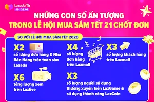 Lazada Việt Nam nhận số đơn hàng tăng gấp đôi trước Tết Tân Sửu