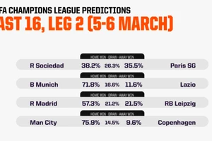 Dự đoán lượt về vòng 16 đội Champions League (Lượt 1) cùng máy tính AI
