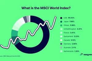 MCSI: minh họa chỉ số MCSI toàn cầu tăng điểm