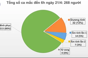 5 ngày liên tiếp không có ca mắc mới