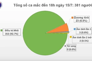 Ngày 15-7, Việt Nam ghi nhận thêm 8 ca mắc Covid-19