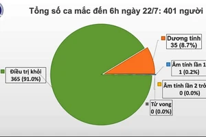 Số ca mắc Covid-19 ở Việt Nam vượt 400 người 