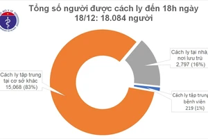  1.266/1.410 bệnh nhân Covid-19 ở Việt Nam khỏi bệnh