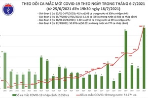 Tối 18-7, cả nước tăng thêm 2.828 ca mắc Covid-19