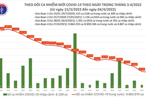 Ngày 4-4, thêm 48.717 ca mắc Covid-19 và 55.873 người khỏi bệnh