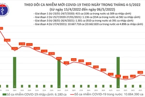 Ngày 6-5, 56 tỉnh thành ghi nhận ca mắc mới Covid-19, TPHCM chỉ có 47 ca