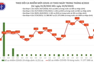 Ngày 22-8, thêm 1 F0 ở Quảng Ninh tử vong và 2.197 ca mắc mới Covid-19
