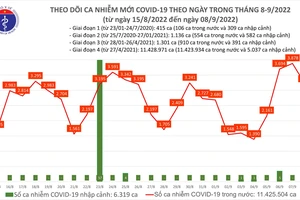 Ngày 8-9, số người mắc Covid-19 giảm xuống còn 3.191 ca và 1 ca tử vong 