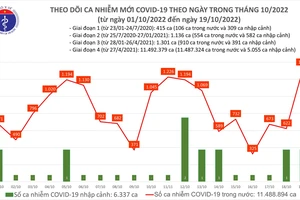 Ngày 19-10, ca mắc Covid-19 tăng vọt, thêm 1 F0 tử vong ở Sóc Trăng