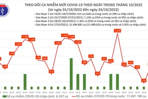 Ngày 24-10, 2 F0 ở Tây Ninh tử vong, Covid-19 tăng vọt lên 546 ca