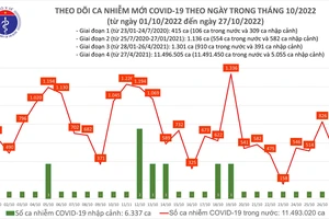 Ngày 27-10, ca mắc Covid-19 giảm nhưng có 3 F0 ở Bắc Kạn tử vong
