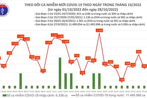 Ngày 28-10, có 284 người khỏi Covid-19, Ninh Bình bổ sung 1.907 ca mắc