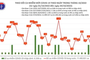Ngày 29-10, ca mắc Covid-19 giảm sâu, thêm 1 F0 ở Tây Ninh tử vong