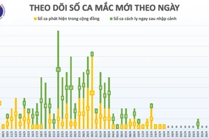 14 ngày Việt Nam không ghi nhận thêm ca lây nhiễm trong cộng đồng