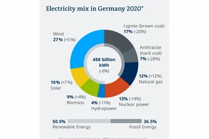 Đức vượt mục tiêu khí hậu năm 2020