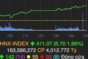 VN-Index tiếp tục phá đỉnh, lên 1.438,01 điểm