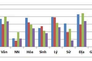 Biểu đồ điểm trung bình các môn thi của kỳ thi THPT quốc gia từ năm 2015 - 2018