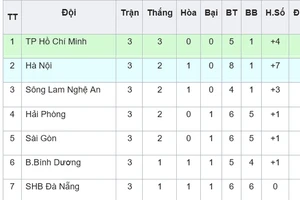 BXH vòng 3 V.League 2019: Sông Lam Nghệ An vào tốp 3
