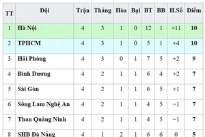 Bảng xếp hạng vòng 4 V.League 2019: CLB Hà Nội giữ ngôi đầu