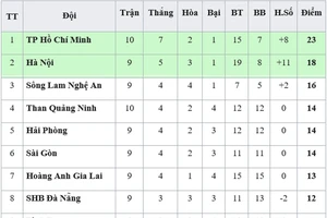 Bảng xếp hạng vòng 10 - V.League 2019 (ngày 17-5): TP Hồ Chí Minh xây chắc ngôi đầu