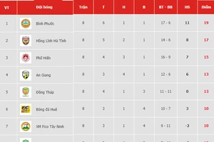 Bảng xếp hạng vòng 8-Giải hạng nhất QG LS 2019: Hồng Lĩnh Hà Tĩnh bám sát Bình Phước
