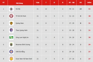Bảng xếp hạng vòng 22 V.League 2019: Quảng Nam tạm vào tốp 3, Sanna Khánh Hòa tiếp tục xếp cuối