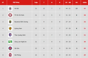 Bảng xếp hạng vòng 22 V.League 2019: Bình Dương vào tốp 3, Thanh Hóa tụt dần vào nhóm cuối