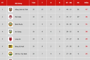 Bảng xếp hạng vòng 20 Giải Hạng nhất Quốc gia LS 2019: Hồng Lĩnh Hà Tĩnh lên ngôi vô địch