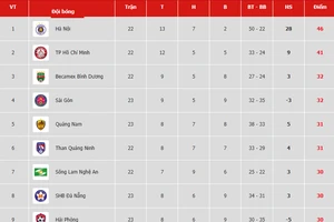 Bảng xếp hạng vòng 23-V.League 2019: Sài Gòn dìm Hoàng Anh Gia Lai ở nhóm cuối