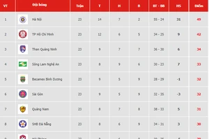 Bảng xếp hạng vòng 23-V.League 2019: Thanh Hóa và Hoàng Anh Gia Lai lâm nguy
