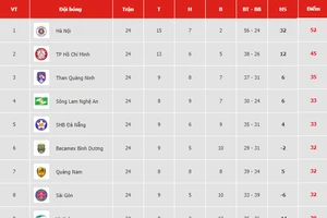 Bảng xếp hạng vòng 24 - V.League 2019: Hà Nội vô địch, Thanh Hóa bị dìm ở nhóm cuối