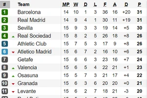 Bảng xếp hạng vòng 15-La Liga: Barcelona giành lại ngôi đầu từ Real Madrid