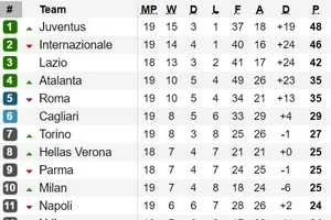 Bảng xếp hạng vòng 19 - Serie A 2020: Juventus nới rộng khoảng cách với Inter Milan