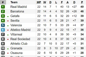 Bảng xếp hạng vòng 22-La Liga: Barcelona bám sát Real Madrid