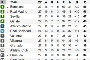 Xếp hạng vòng 27-La Liga: Barcelona lại qua mặt Real Madrid