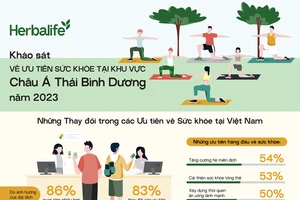 Kết quả khảo sát của Herbalife: Người tiêu dùng Việt Nam đang ngày càng quan tâm về sức khỏe 