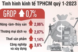 Nỗ lực thúc đẩy kinh tế TPHCM tăng trưởng cao: 12 nhóm giải pháp trọng tâm cho quý 2