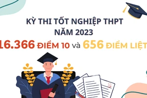 Kỳ thi tốt nghiệp THPT có 16.366 điểm 10 và 656 điểm liệt