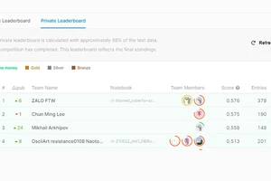 Thành tích của đội thi Zalo trên Leaderboard của Kaggle. Ảnh: Kaggle