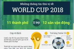 World Cup 2018 - những điều có thể bạn chưa biết