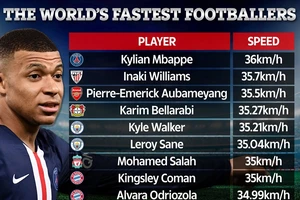 Kylian Mbappe dẫn đầu danh sách Vua tốc độ thế giới bóng tròn