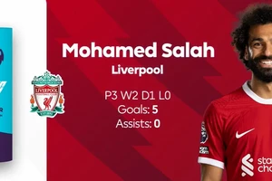 Mohamed Salah là Cầu thủ xuất sắc nhất tháng 10 ở Premier League