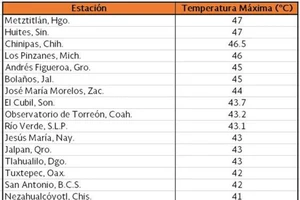 Nhiệt độ nóng bất thường tại các bang ngày 30-5 (Ảnh: Mexico Daily)