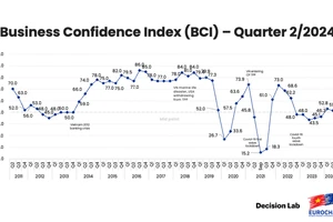 Chỉ số niềm tin kinh doanh quý 2 năm 2024 của doanh nghiệp châu Âu