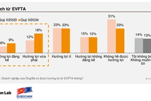 Kết quả khảo sát do EuroCham vừa công bố