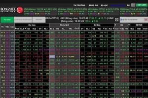 VN-Index áp sát 1.200 điểm trong phiên giao dịch đầu tiên của tháng 4-2018